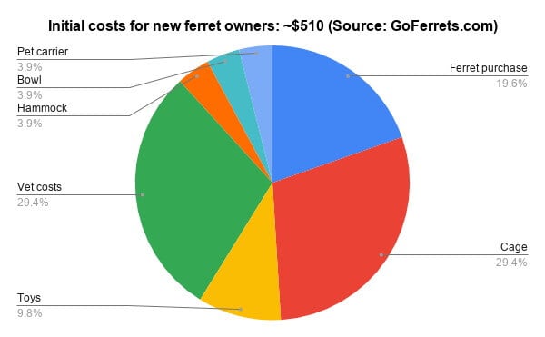 Initial costs for new ferret owners GoFerrets