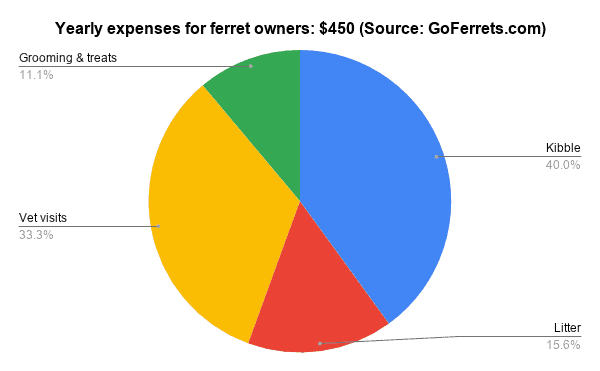 Yearly expenses for ferret owners GoFerrets